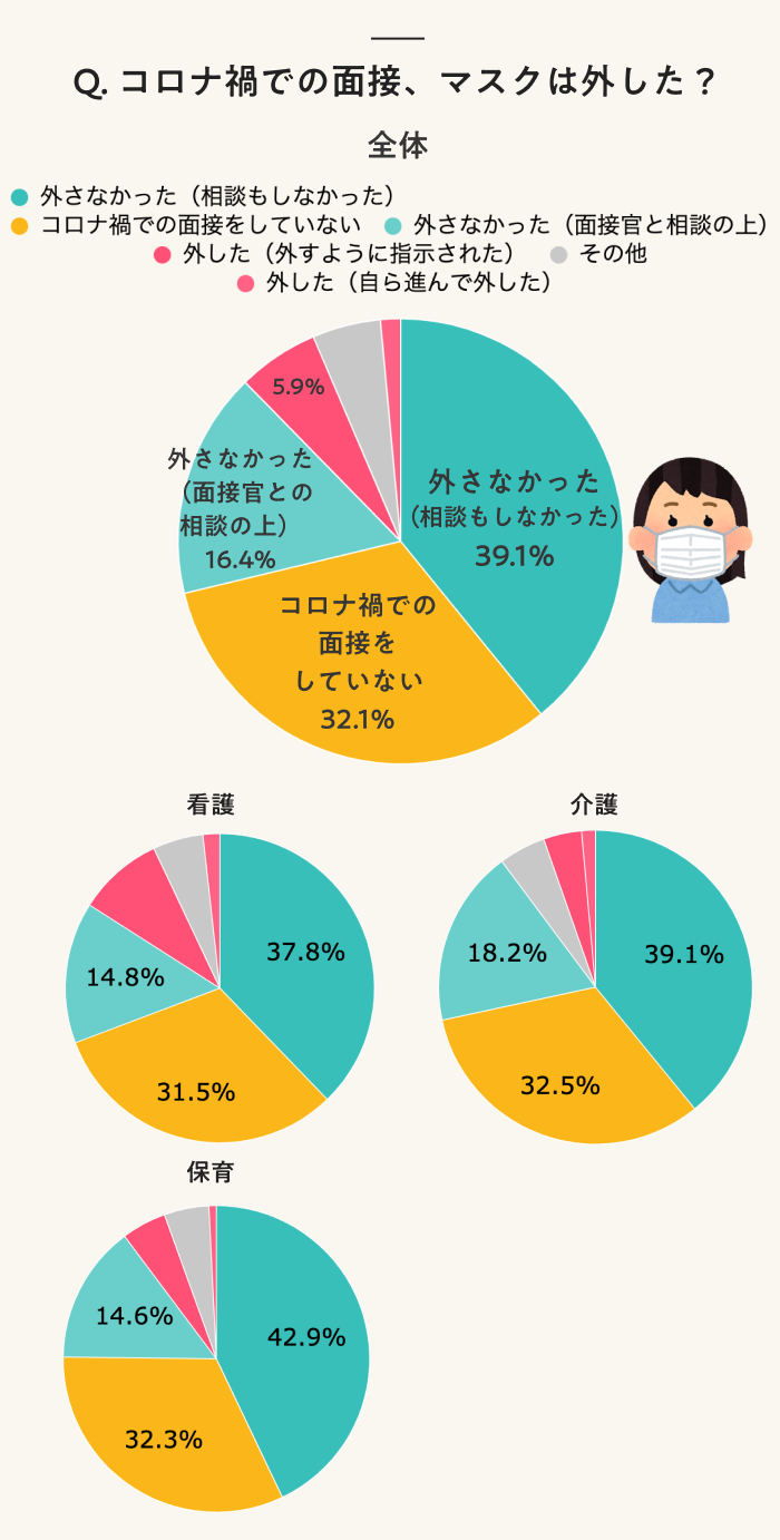 Q. コロナ禍での面接、マスクは外した?