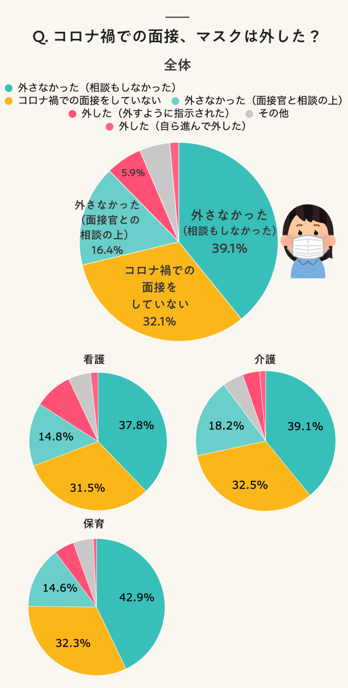 Q. コロナ禍での面接、マスクは外した？