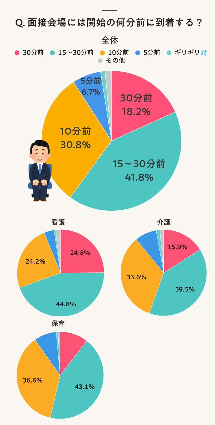 Q. 面接会場には開始の何分前に到着する?