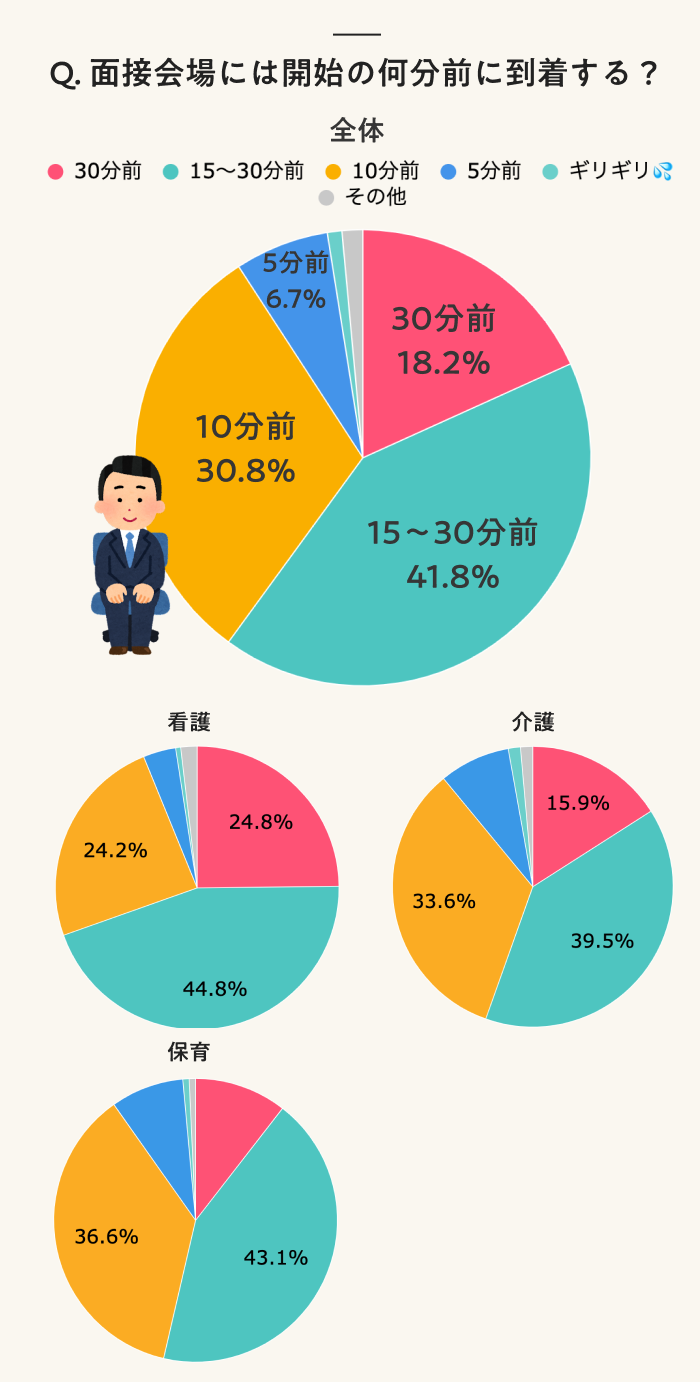 Q. 面接会場には開始の何分前に到着する？