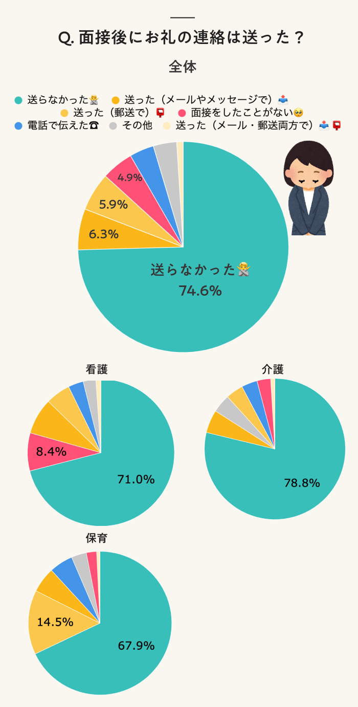 Q. 面接後にお礼の連絡は送った?