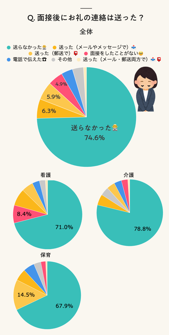 Q. 面接後にお礼の連絡は送った？