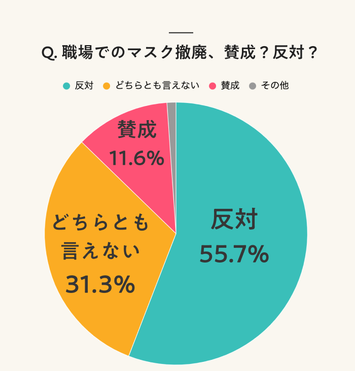 Q.職場でのマスク撤廃、賛成?反対?