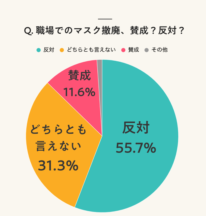 Q.職場でのマスク撤廃、賛成？反対？