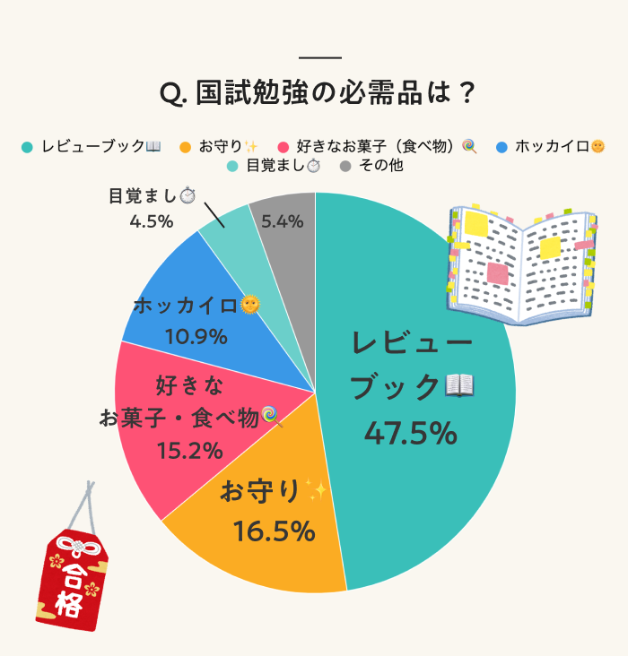 看護師国家試験の直前、先輩たちは何してた？2位は「模試の再