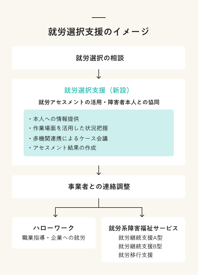 就労選択支援のイメージ