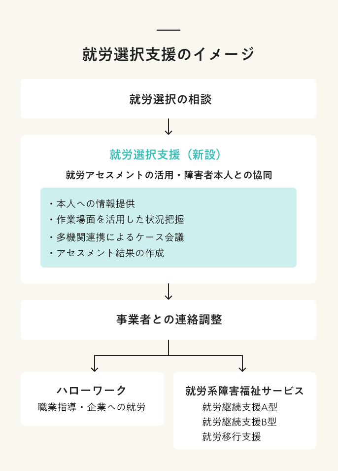 就労選択支援のイメージ