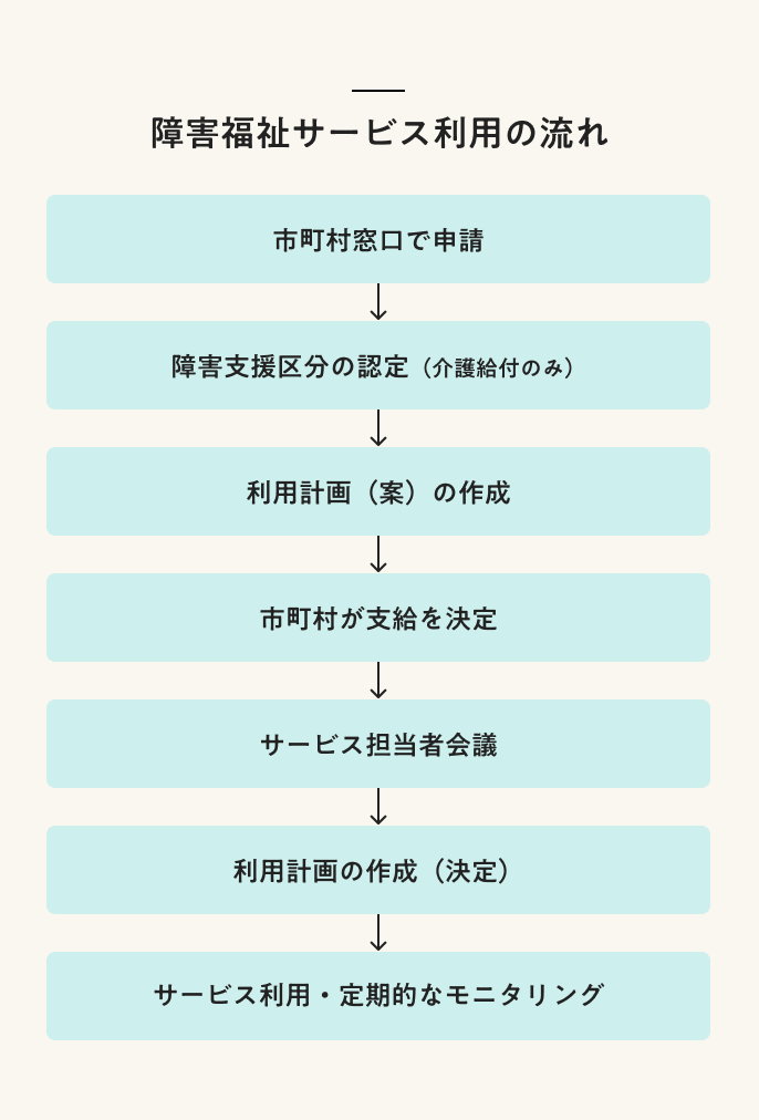障害福祉サービス利用の流れ