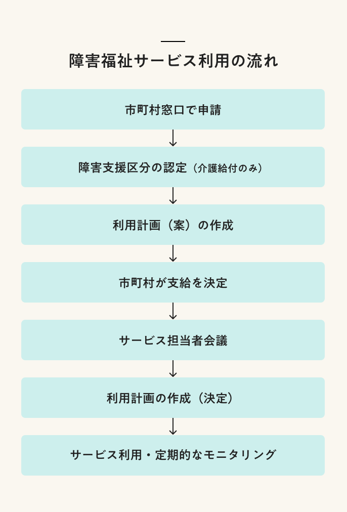 障害福祉サービス利用の流れ