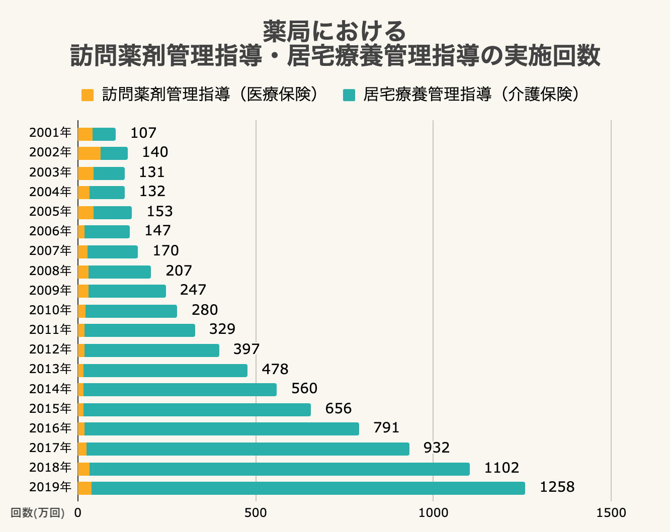 薬局における訪問薬剤管理指導・居宅療養管理指導の実施回数