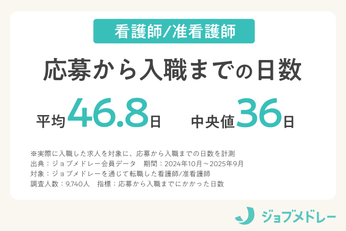 ジョブメドレーを利用して仕事を決めた看護師が、応募から入職までにかかった日数は平均46.8日