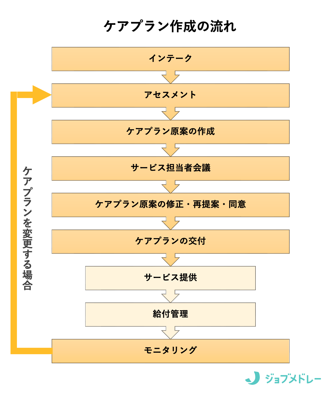 ケアプラン(居宅サービス計画書)作成の流れ(ケアマネジメントプロセス)