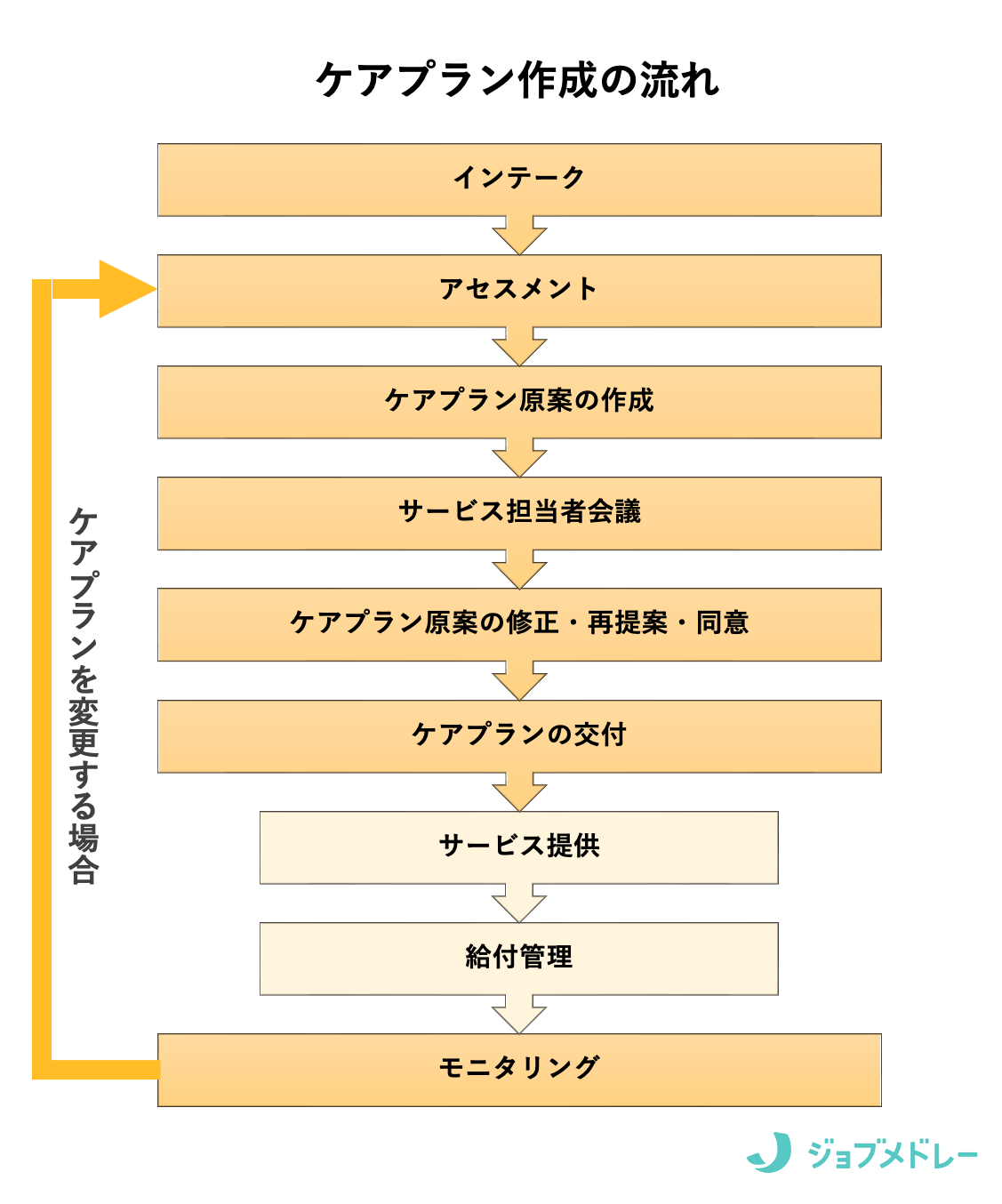 ケアプラン（居宅サービス計画書）作成の流れ（ケアマネジメントプロセス）