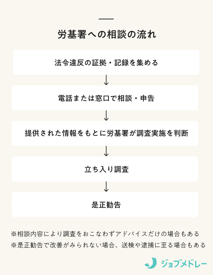 労基署への相談の流れ