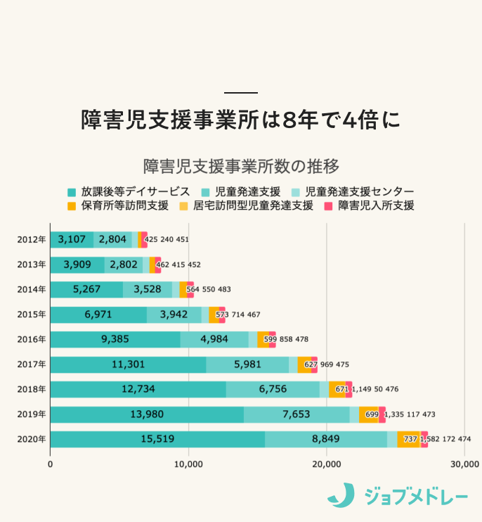 障害児支援事業所は8年で4倍に