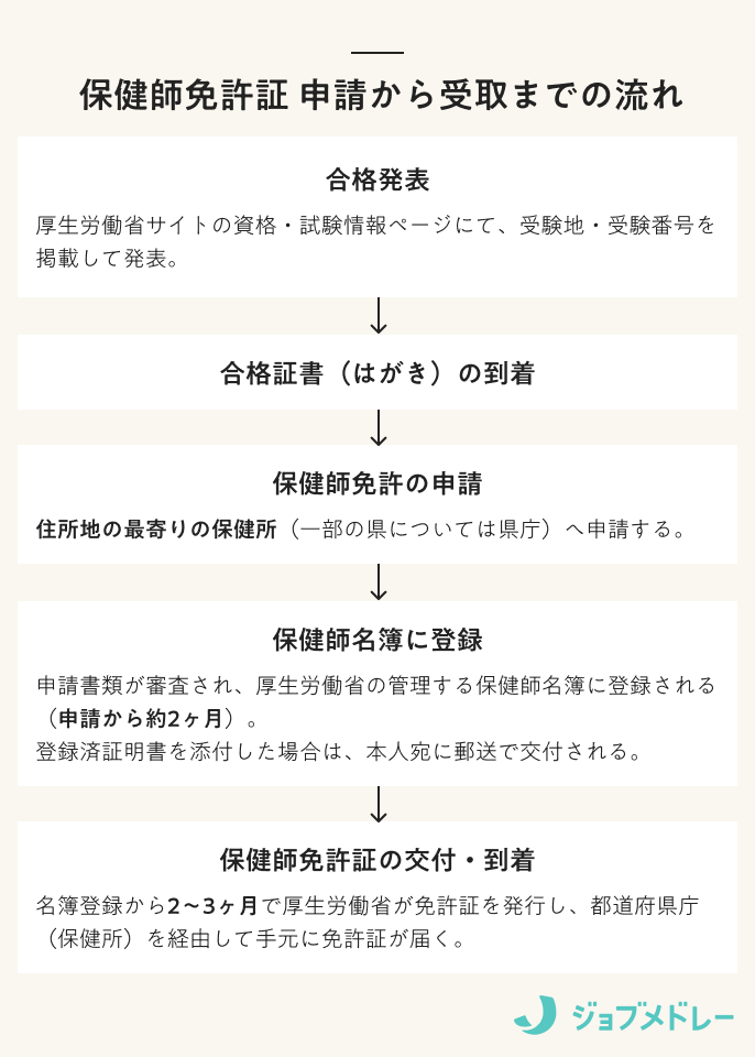 保健師免許証 申請から受取までの流れ