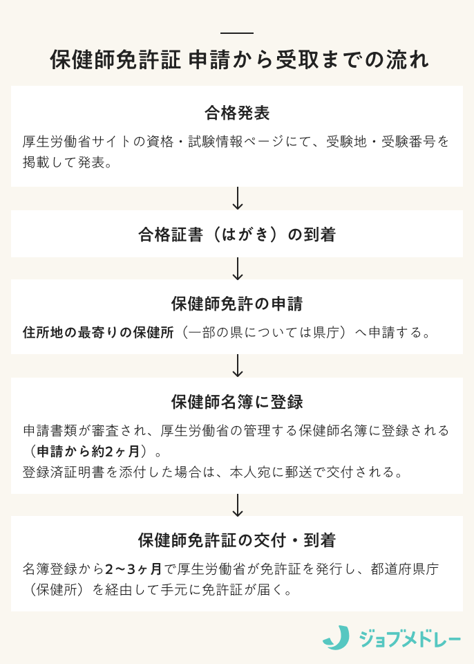 保健師免許証 申請から受取までの流れ