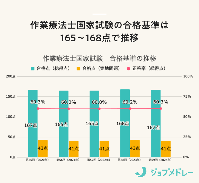2025年】第60回作業療法士国家試験の日程と概要、過去の結果と