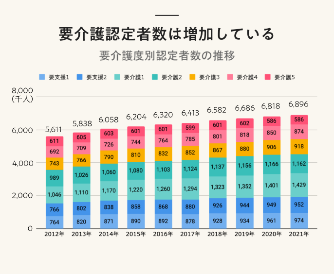 要介護度別認定者数の推移