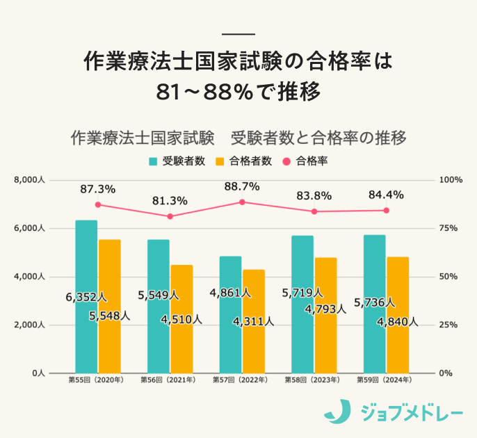 4点セット理学療法士・作業療法士 国家試験 2025 m3電子書籍 | 第55-59回 理学療法士・作業療法士 国家試験問題