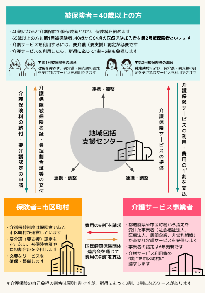 介護保険の仕組み