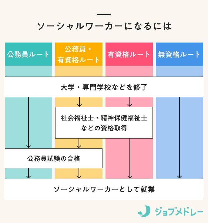 ソーシャルワーカーになるには