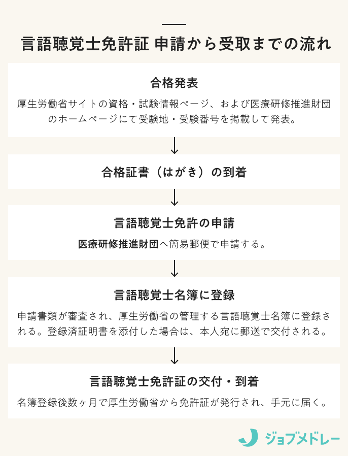 言語聴覚士免許証 申請から受取までの流れ