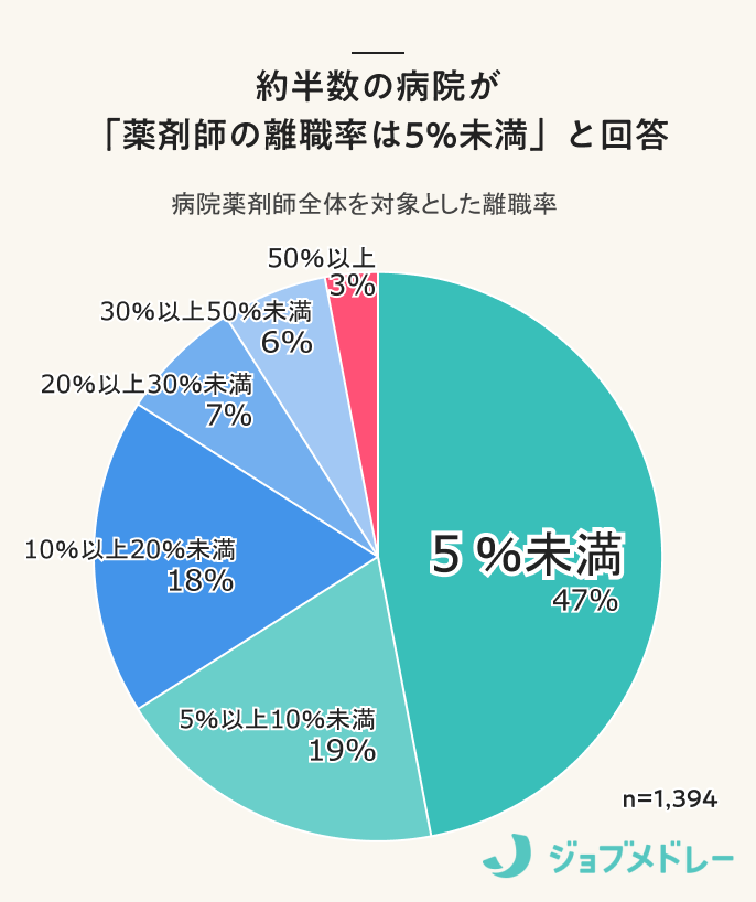約半数の病院が「薬剤師の離職率は5%未満」と回答