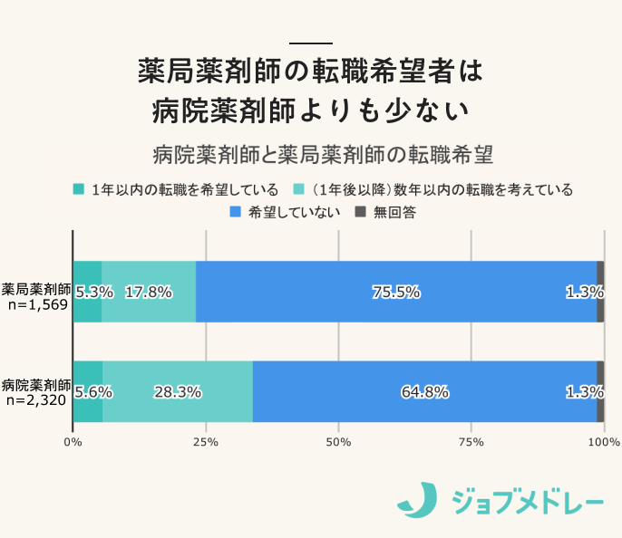 薬局薬剤師の転職希望者は病院薬剤師よりも少ない