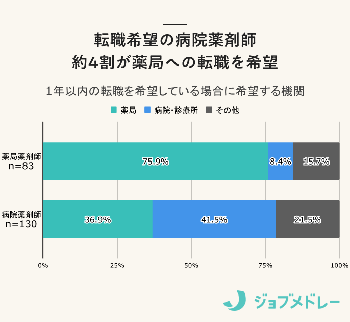 転職希望の病院薬剤師約4割が薬局への転職を希望