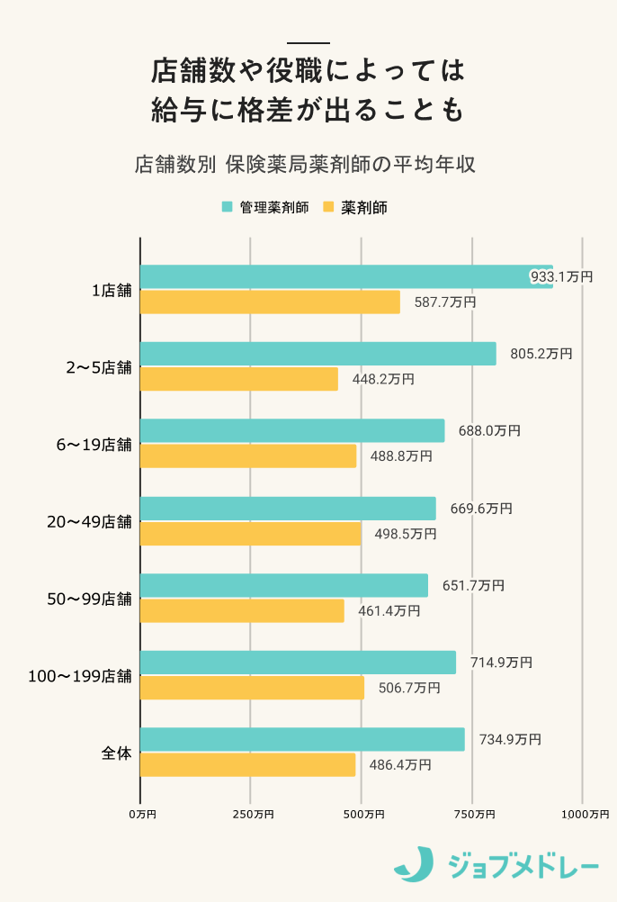 店舗数や役職によっては給与に格差が出ることも