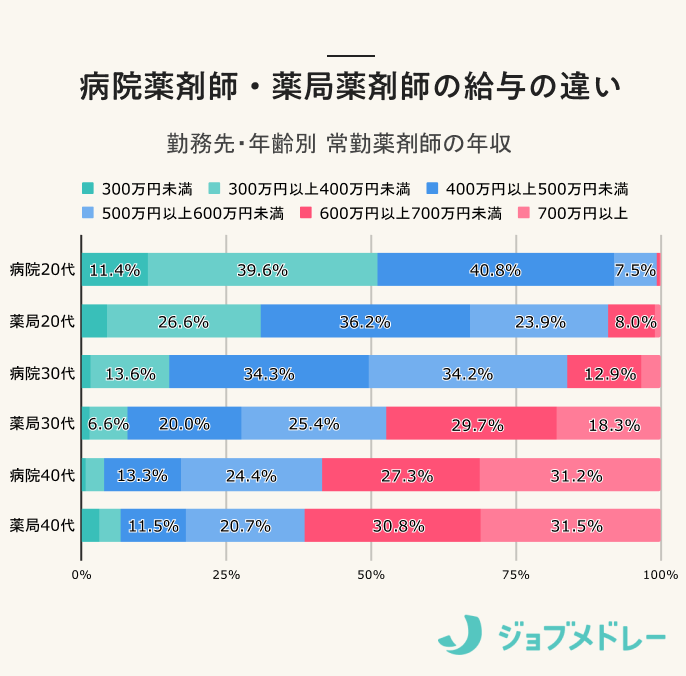病院薬剤師・薬局薬剤師の給与の違い