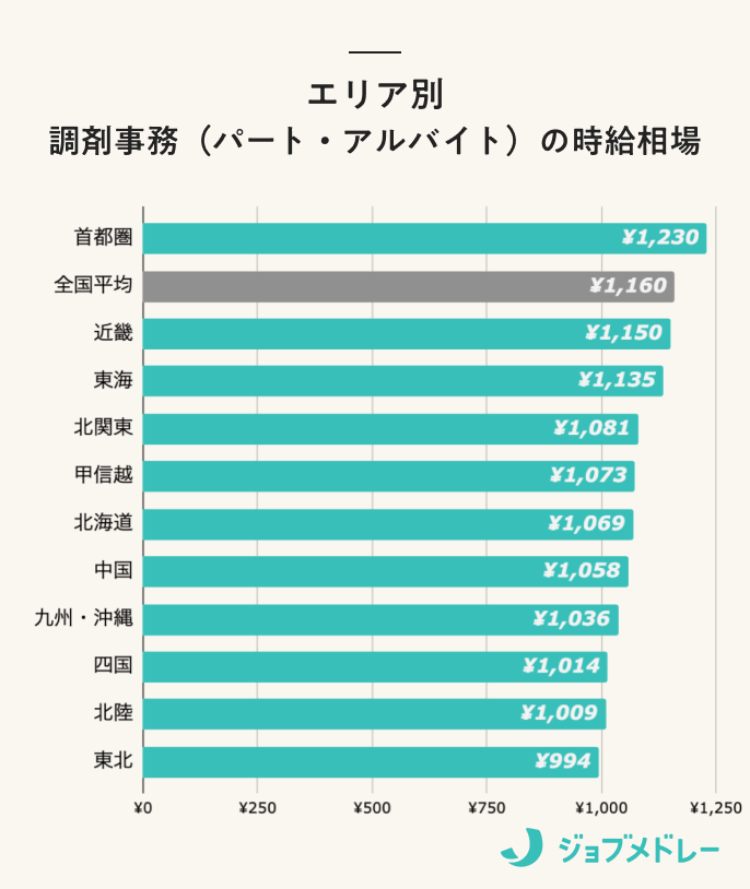 エリア別 調剤事務(パート・アルバイト)の時給相場