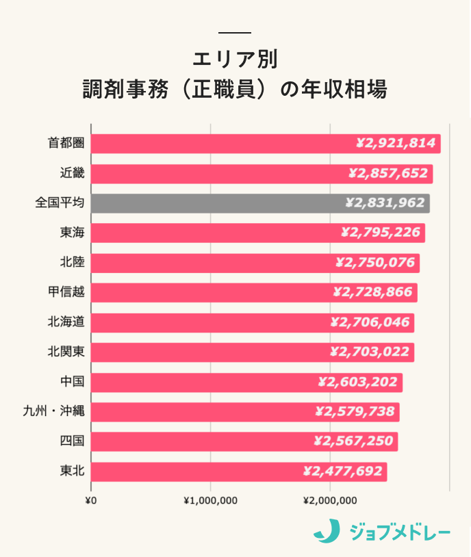 エリア別 調剤事務(正職員)の年収相場