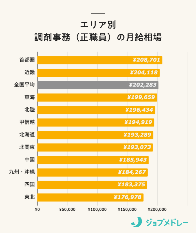 エリア別 調剤事務(正職員)の月給相場