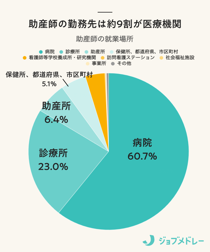 助産師の就業場所
