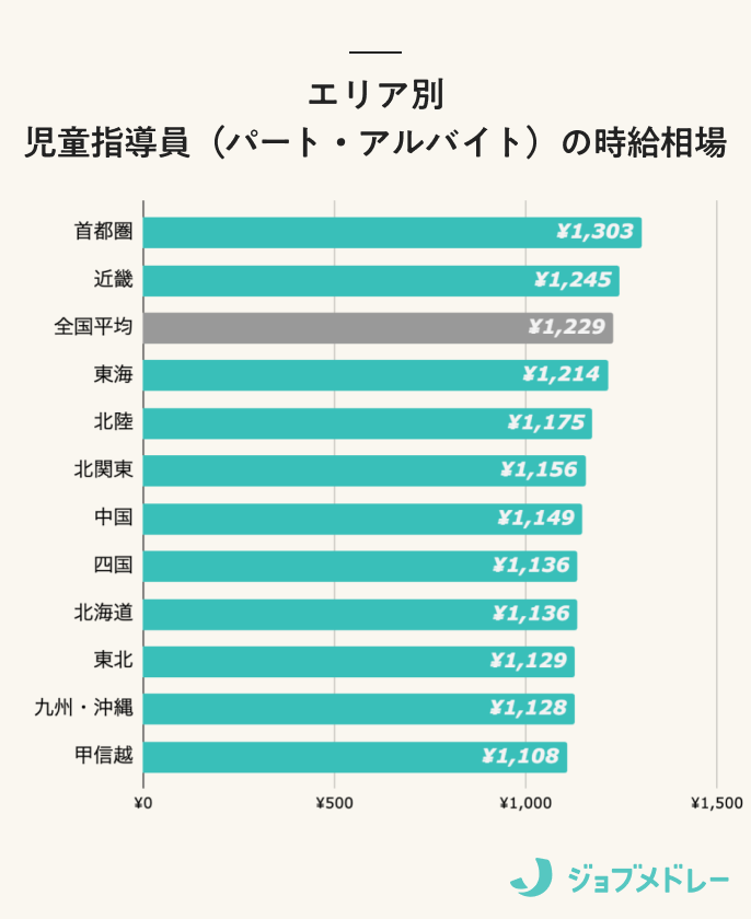 エリア別児童指導員 (パート・アルバイト) の時給相場