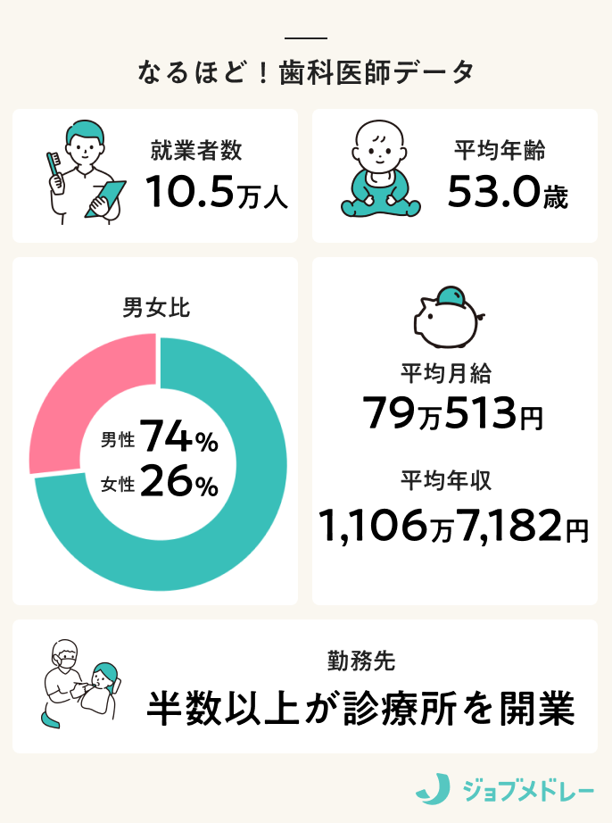 歯科医師とは？ 気になる国試の動向から年収・将来性まで解説