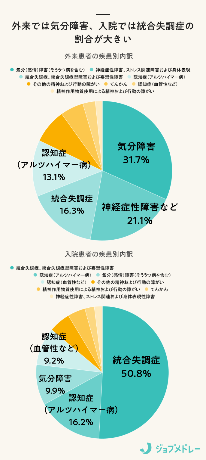 疾患別割合(外来・入院)