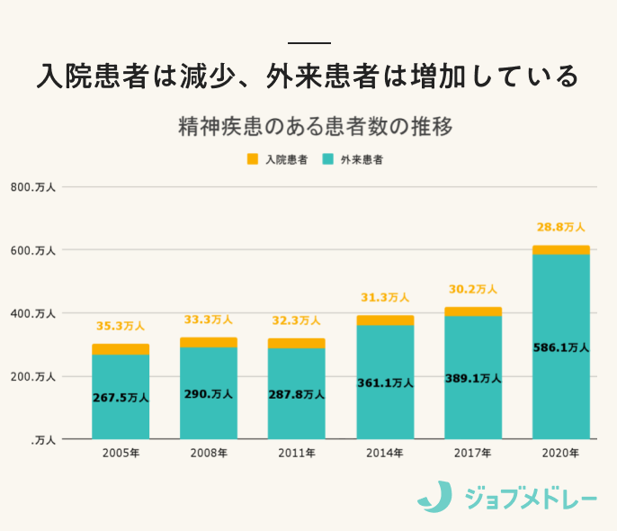 精神疾患のある患者数の推移.png