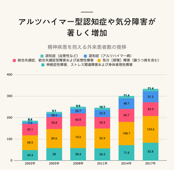 精神疾患を抱える外来患者数の推移