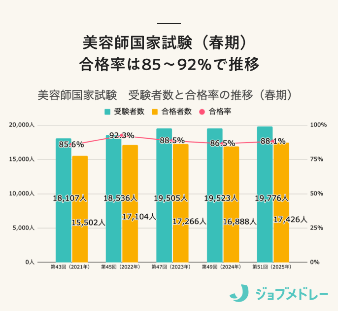 美容師国家試験の合格率の推移(春期)