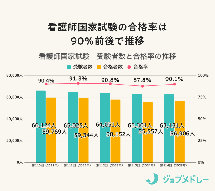 看護師国家試験の合格率は90%前後で推移