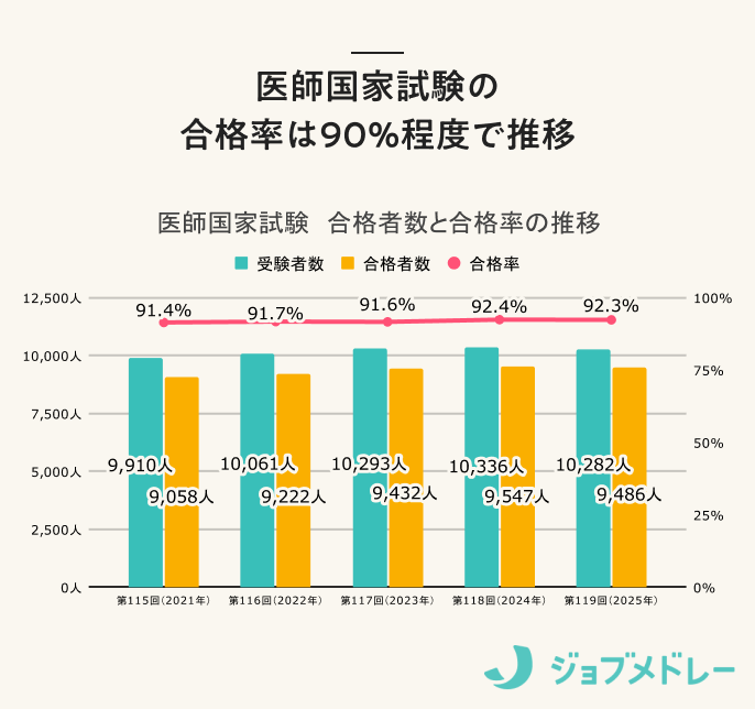 2026年】第120回医師国家試験の日程と合格者数・合格率・合格