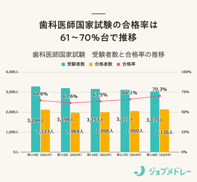 実践2025 + 第117回　歯科 2026年】第119回歯科医師国家試験の日程、過去の合格者数・合格