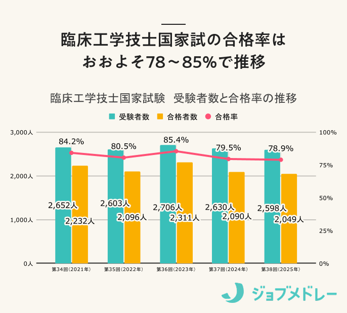2026年】第39回臨床工学技士国家試験の日程、過去の合格者数・合格率