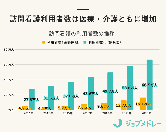 訪問看護の利用者数の推移