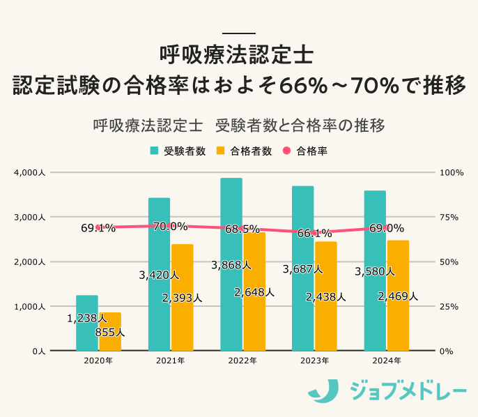呼吸療法認定士
認定試験の合格率はおよそ66%〜70%で推移