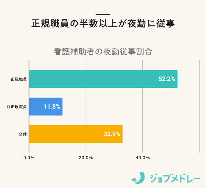 正規職員の半数以上が夜勤に従事