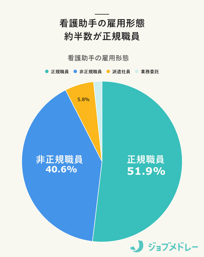 看護助手の雇用形態 約半数が正規職員